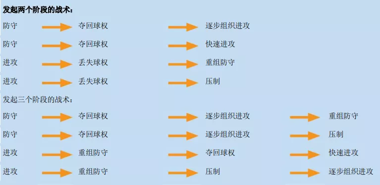 球员必须将在最短时间内完成思考，因为对手会给他们带来各种各样的问题。正是在这个方向上，现在所有关于球队合作的足球将在未来继续发展。   