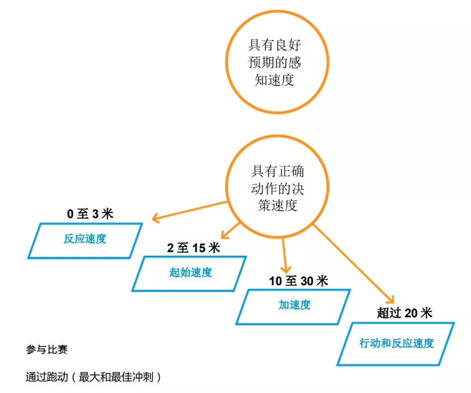 深圳王之者足球：足球运动员短跑必须以100%的速度进行！