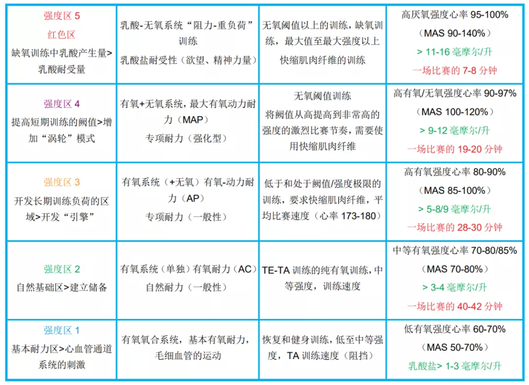 深圳王之者足球：发展球员有氧无氧耐力的训练方法