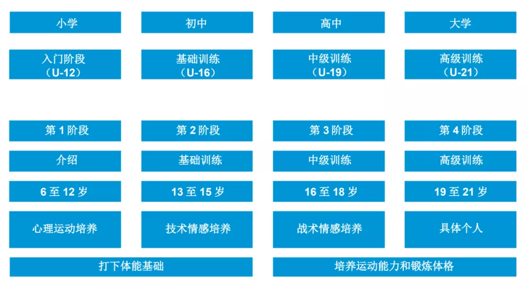 深圳王之者足球：小学、初中、高中和大学，不同阶段足球都该练些啥？