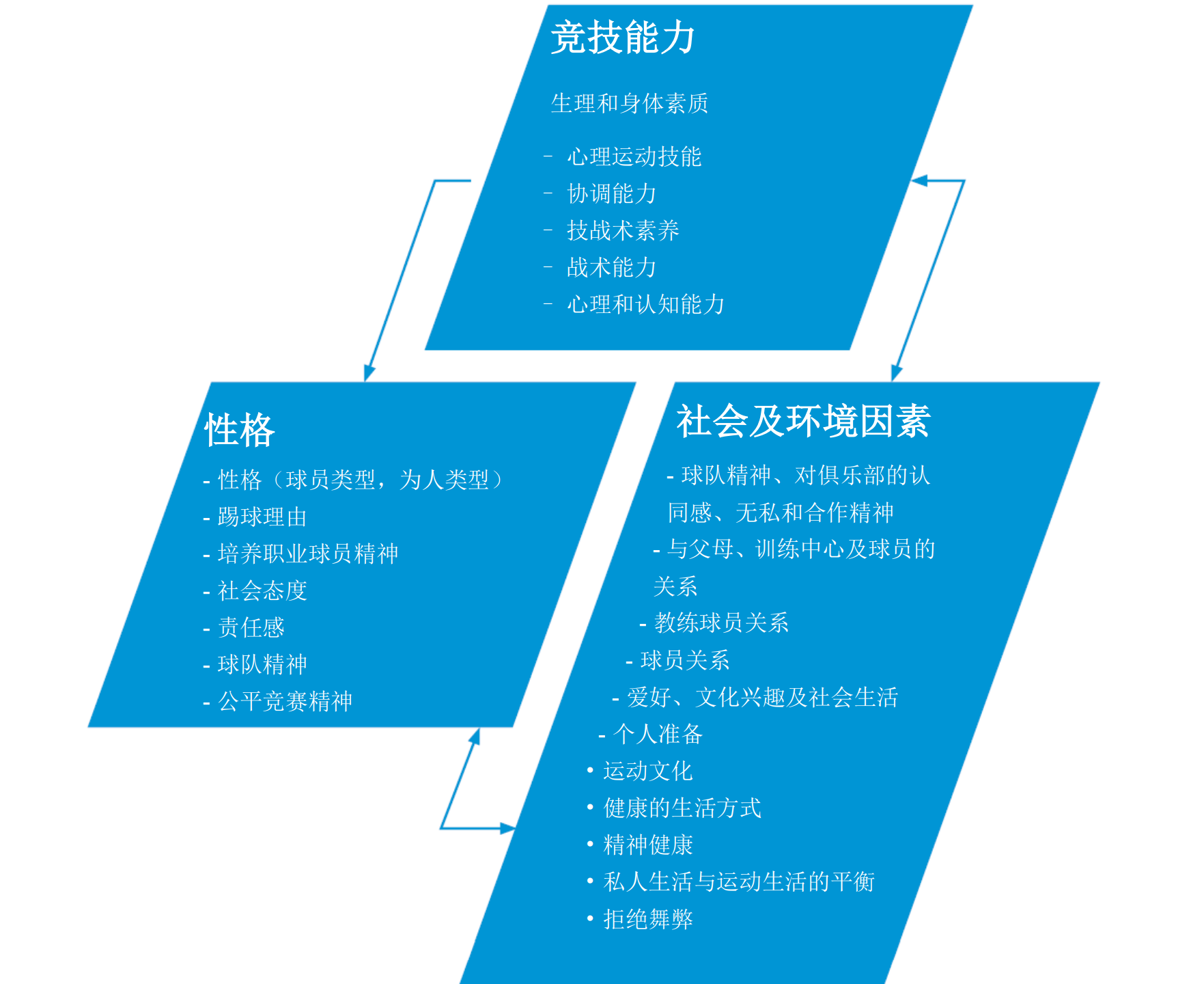 深圳王之者足球： 足球训练不仅要培养比赛本身所需的技能，还应该……